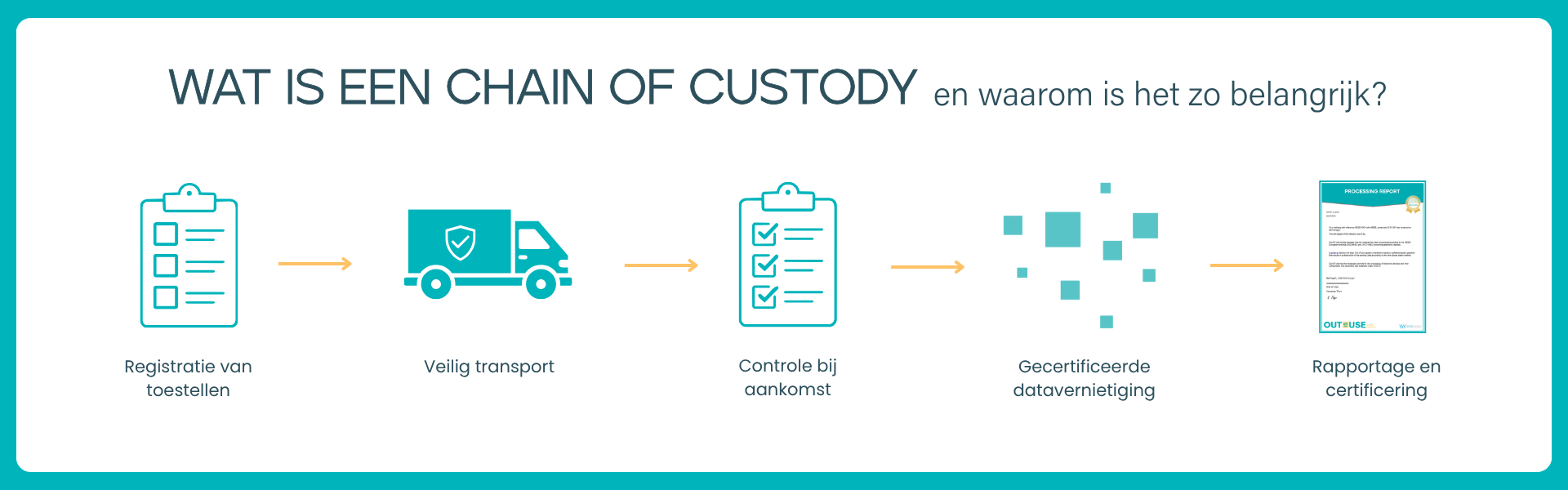 Blog chain of custody nl
