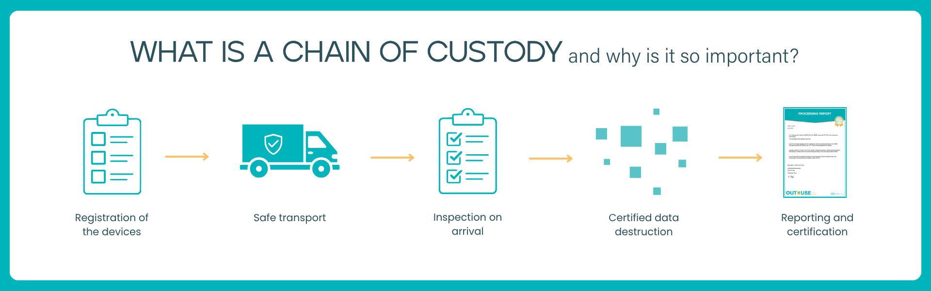 Chain of Custody