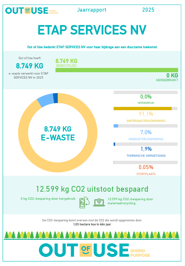 CO2 report ETAP Lighting 2025